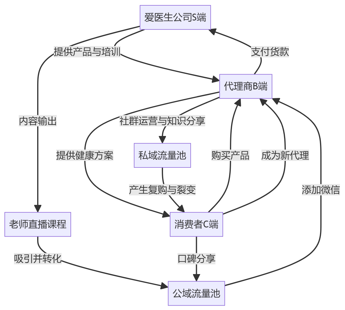 核心商业逻辑拆解